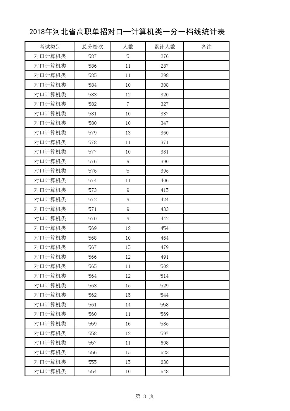 2018年河北省单招考试对口计算机类一分一档表 