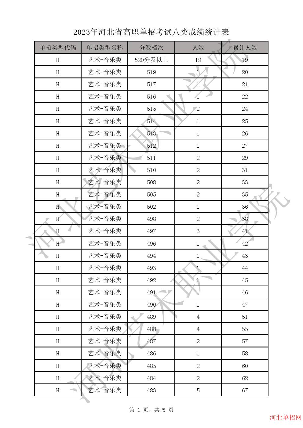 2023年河北省高职单招考试八类一分一档表-H艺术-音乐类一分一档表 图1