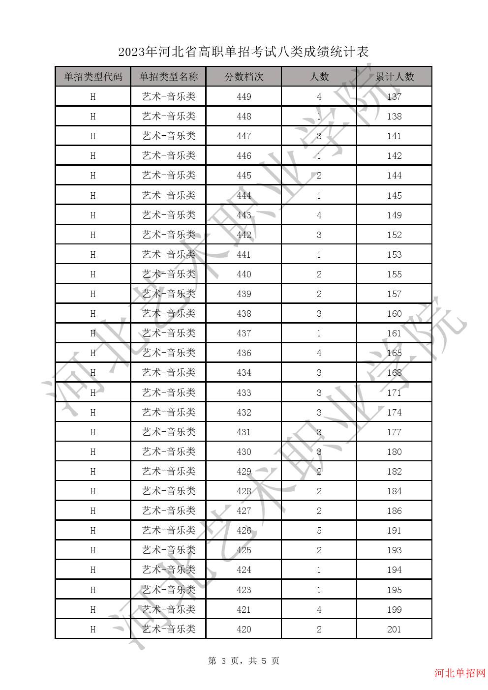 2023年河北省高职单招考试八类一分一档表-H艺术-音乐类一分一档表 图3
