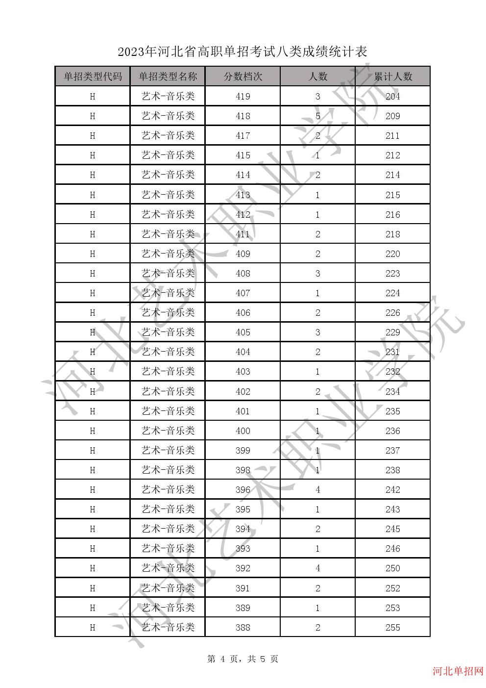 2023年河北省高职单招考试八类一分一档表-H艺术-音乐类一分一档表 图4