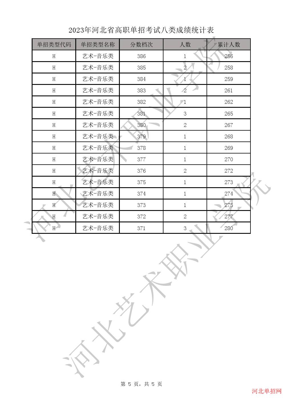 2023年河北省高职单招考试八类一分一档表-H艺术-音乐类一分一档表 图5