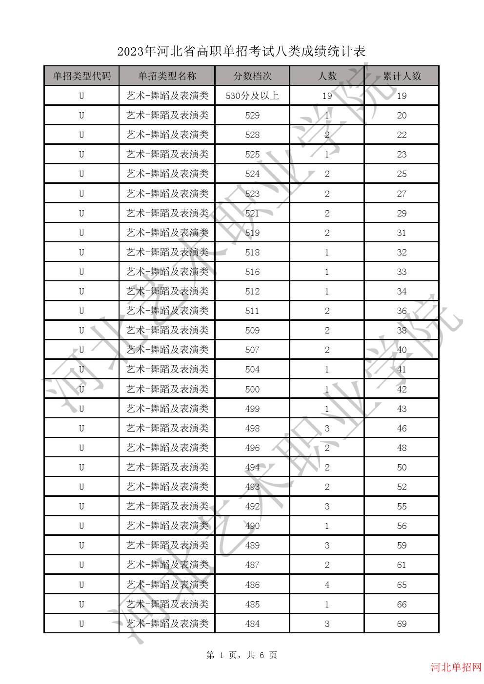 2023年河北省高职单招考试八类一分一档表-U艺术-舞蹈及表演类一分一档表 图1