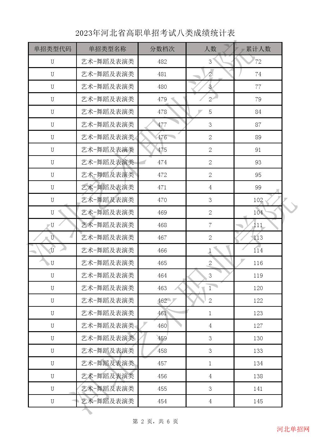 2023年河北省高职单招考试八类一分一档表-U艺术-舞蹈及表演类一分一档表 图2