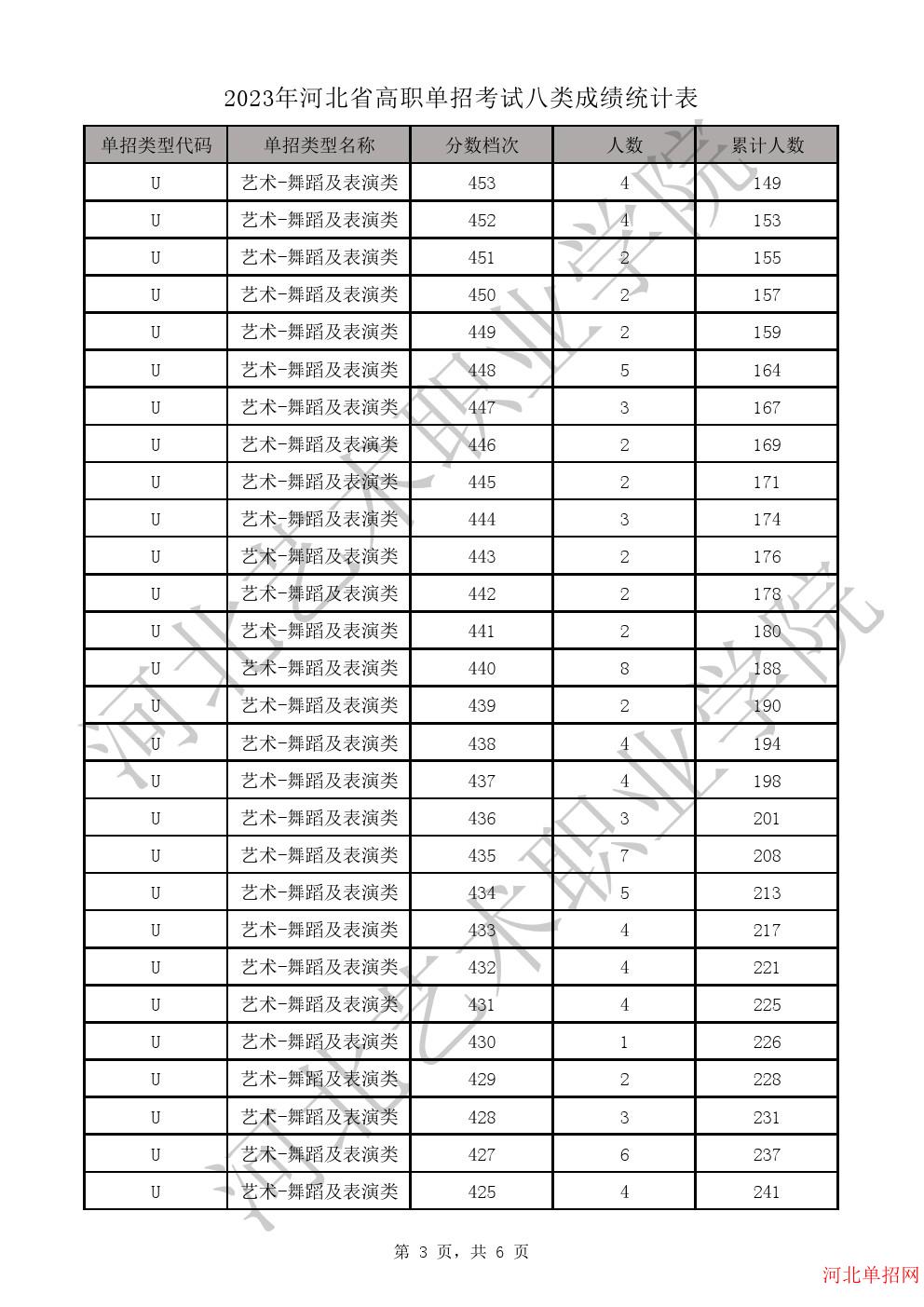2023年河北省高职单招考试八类一分一档表-U艺术-舞蹈及表演类一分一档表 图3