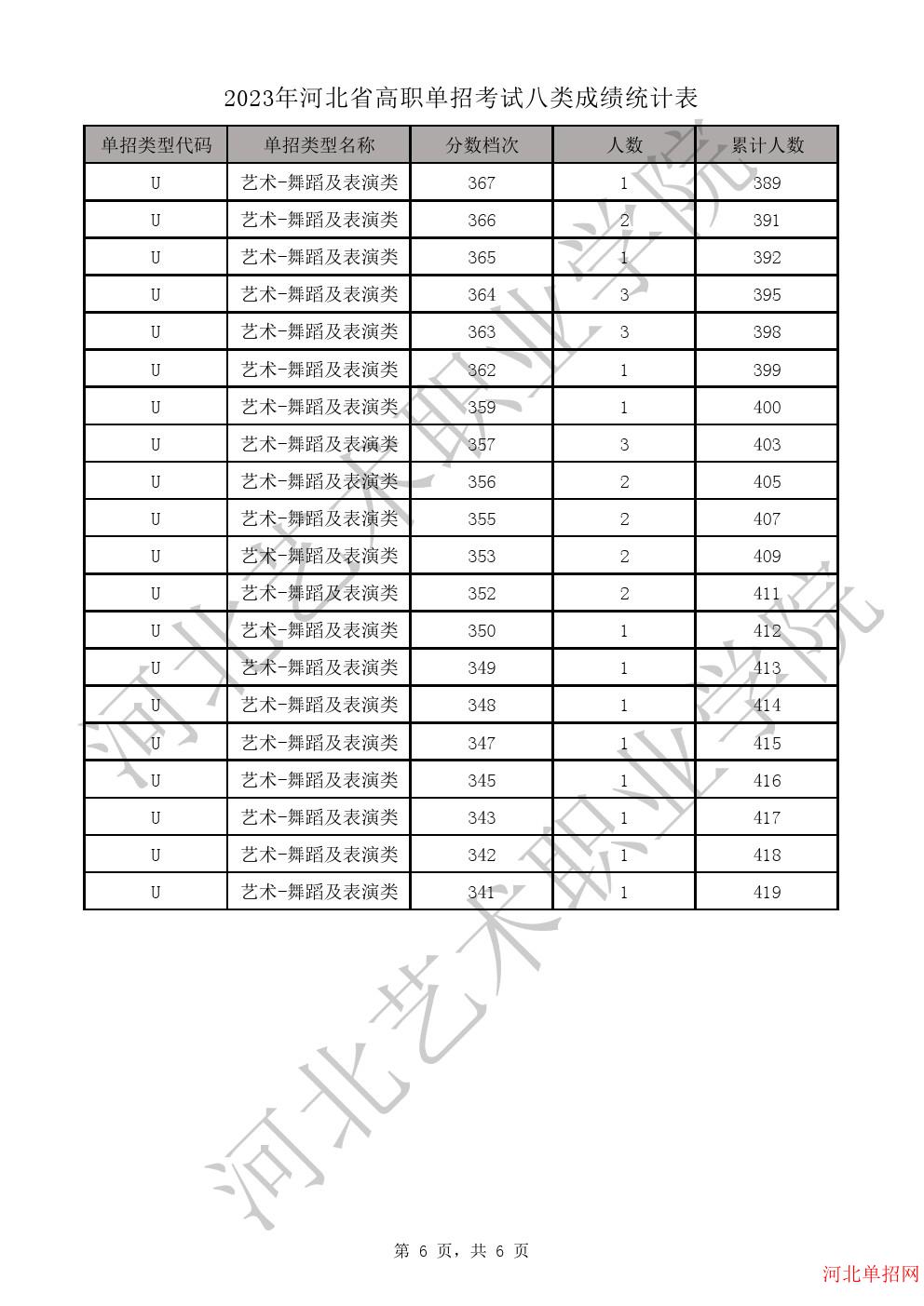 2023年河北省高职单招考试八类一分一档表-U艺术-舞蹈及表演类一分一档表 图6