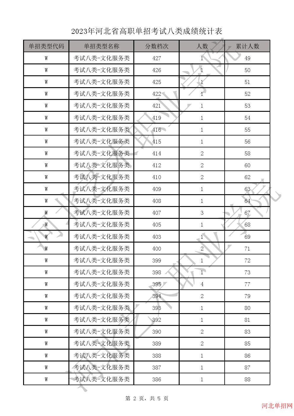2023年河北省高职单招考试八类一分一档表-W学问服务类一分一档表 图2
