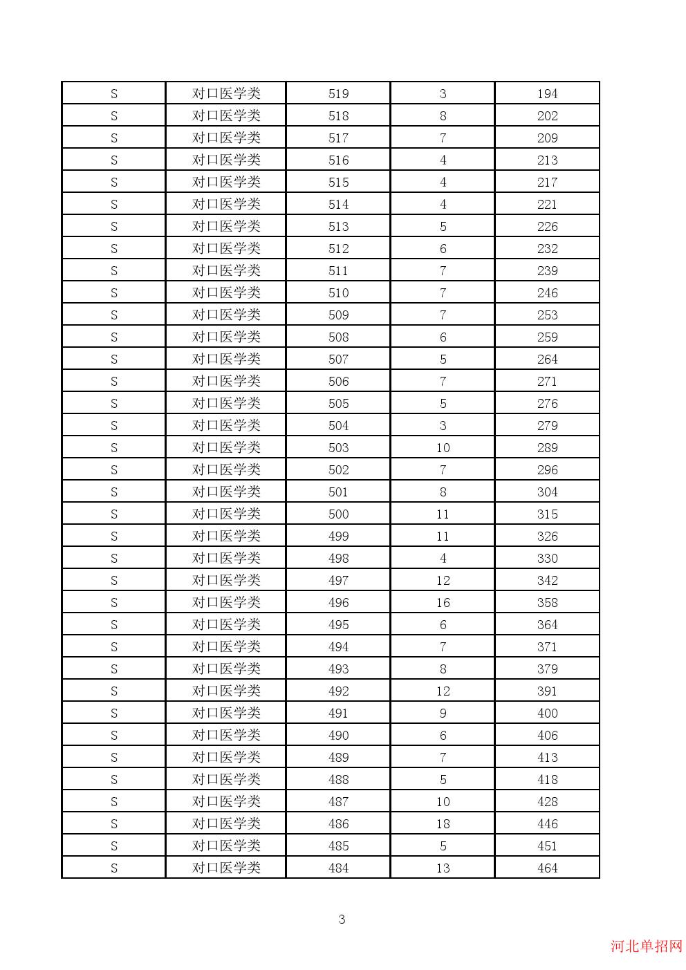 2023年河北省高职单招考试对口医学类一分一档表 图3