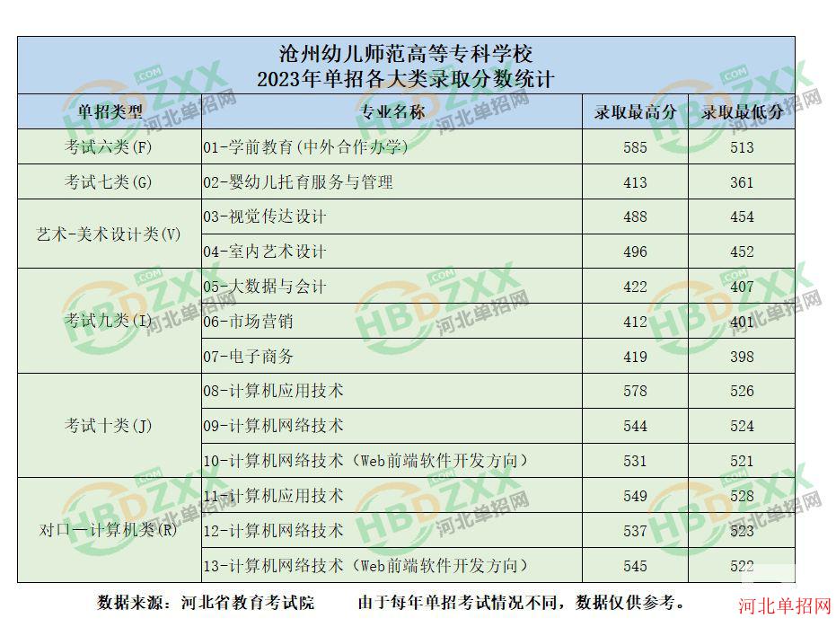 沧州幼儿师范高等专科学校2023年高职单招分数线 图1